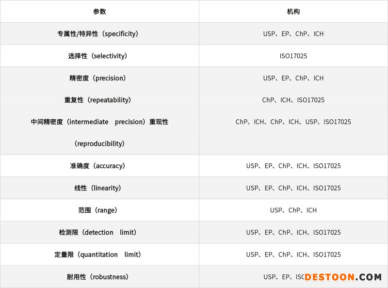 淺談化學(xué)藥品分析方法的驗(yàn)證、轉(zhuǎn)移和確認(rèn)20210706-2